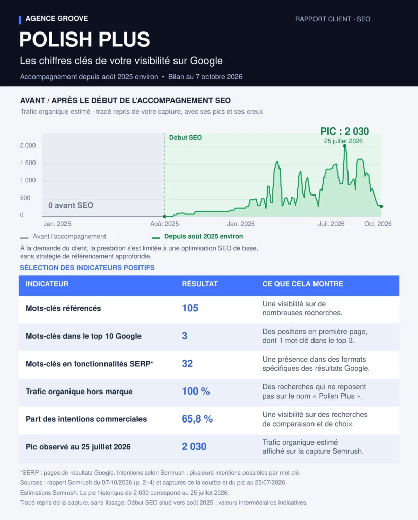 Résultats SEO de Polish Plus à Toulouse : évolution du trafic organique et mots-clés